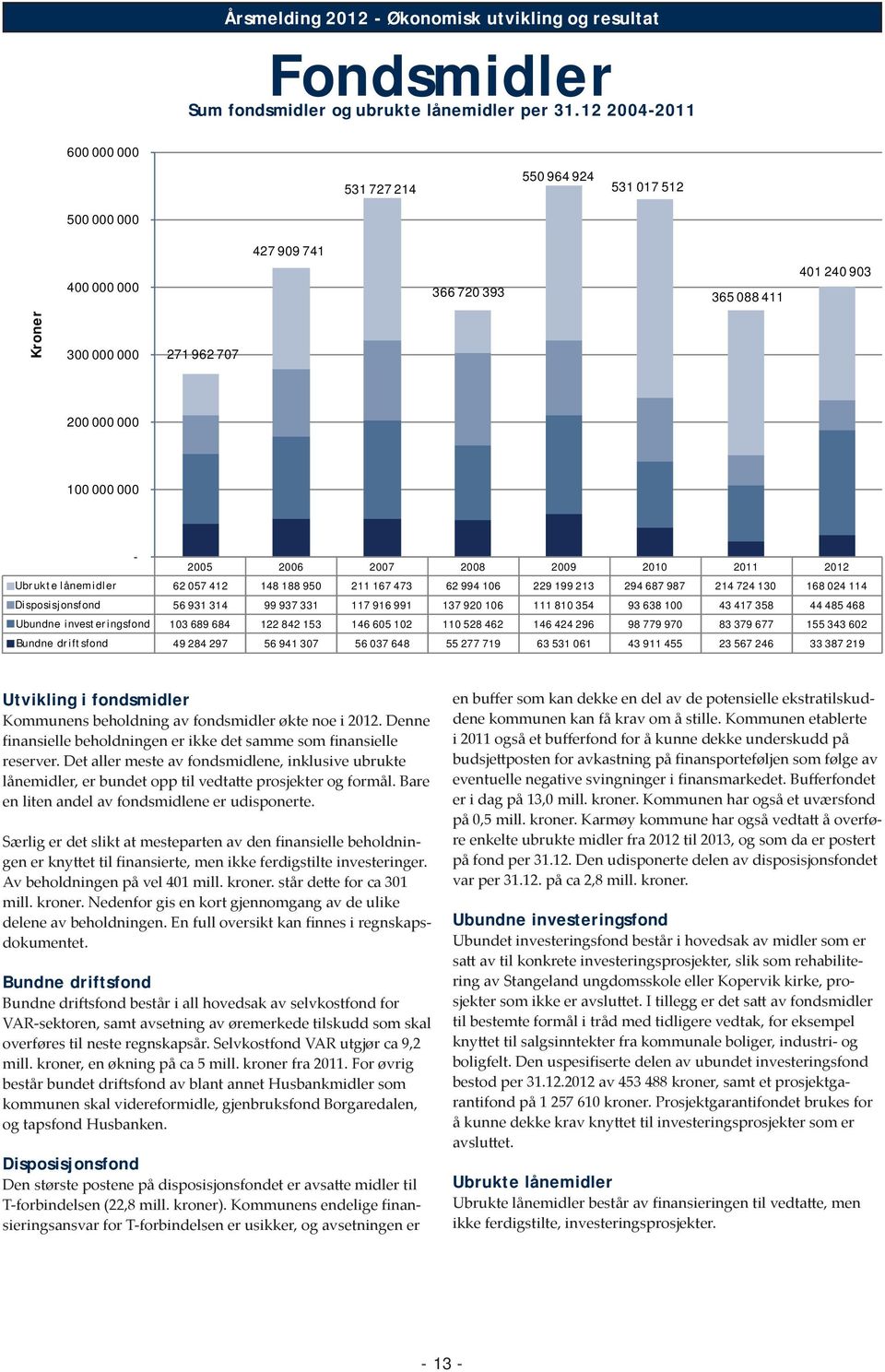 2007 2008 2009 2010 2011 2012 Ubrukte lånemidler 62 057 412 148 188 950 211 167 473 62 994 106 229 199 213 294 687 987 214 724 130 168 024 114 Disposisjonsfond 56 931 314 99 937 331 117 916 991 137