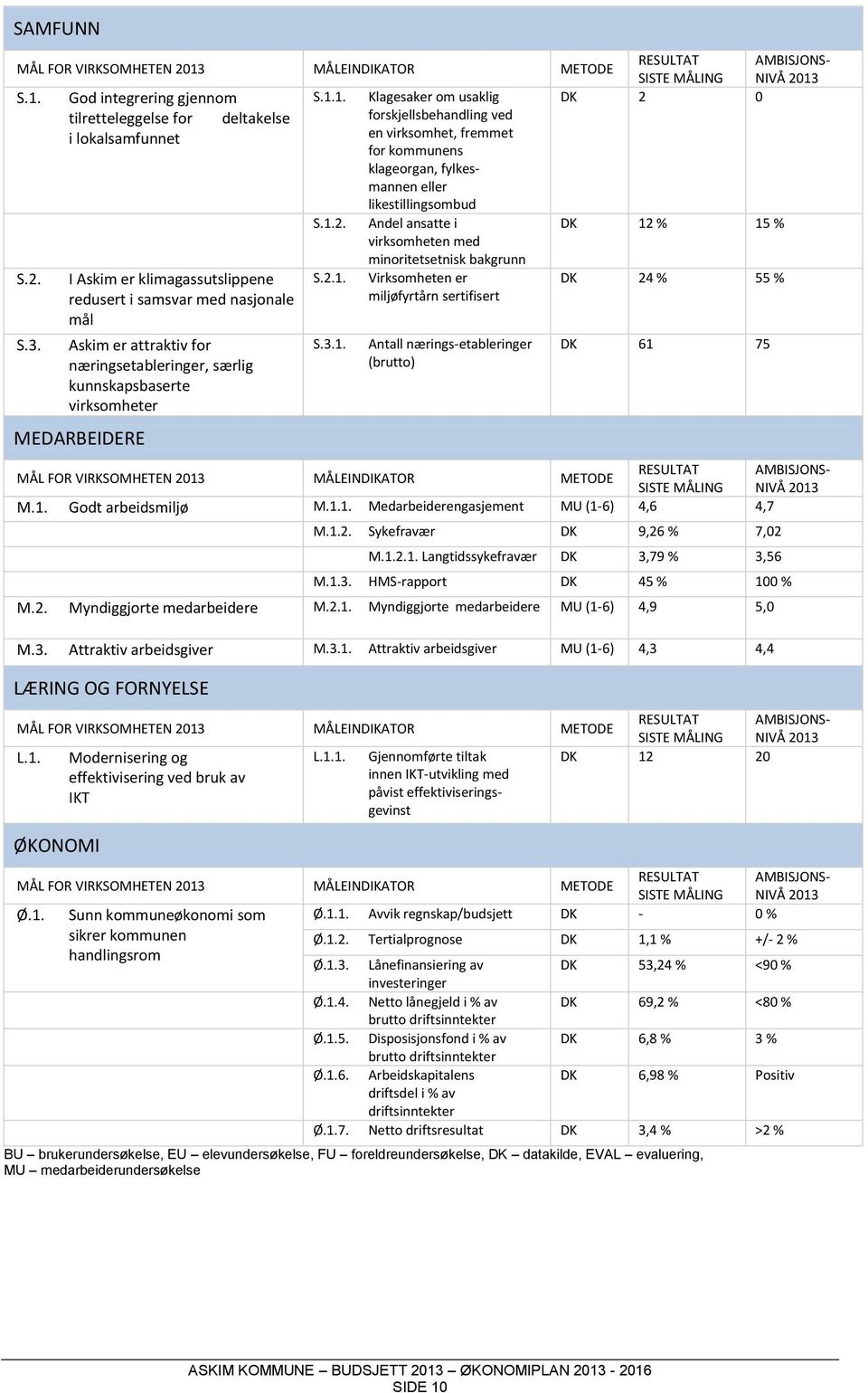 S.1. God integrering gjennom S.1.1. Klagesaker om usaklig DK 2 0 tilretteleggelse for deltakelse forskjellsbehandling ved i lokalsamfunnet en virksomhet, fremmet for kommunens klageorgan, fylkesmannen eller likestillingsombud S.