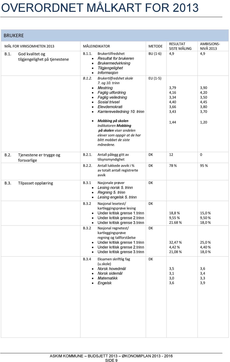 trinn 3,43 3,70 Mobbing på skolen Indikatoren Mobbing på skolen viser andelen elever som oppgir at de har blitt mobbet de siste månedene. 1,44 1,20 B.2. Tjenestene er trygge og forsvarlige B.2.1. Antall pålegg gitt av tilsynsmyndighet B.
