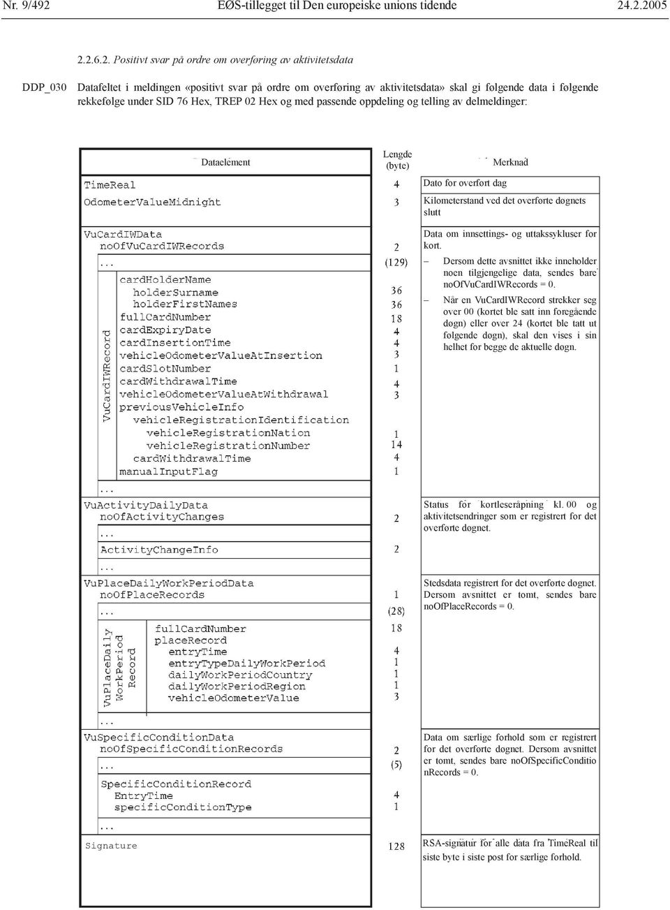 .2.2005 2.2.6.2. Positivt svar på ordre om overføring av aktivitetsdata DDP_030 Datafeltet i meldingen «positivt svar på ordre om overføring av aktivitetsdata» skal gi følgende data i følgende