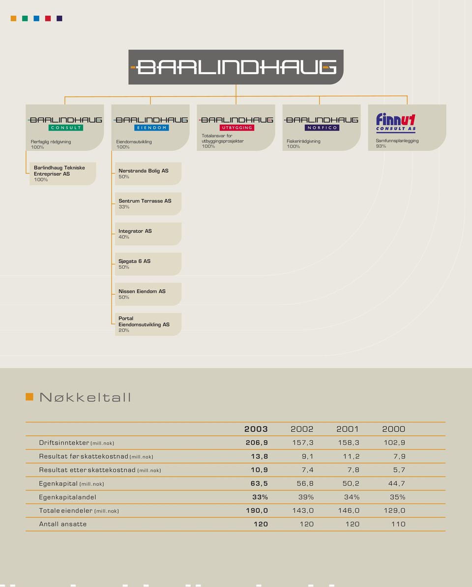 t a l l Driftsinntekter (mill.nok) Resultat før skattekostnad (mill.nok) Resultat etter skattekostnad (mill.nok) Egenkapital (mill.