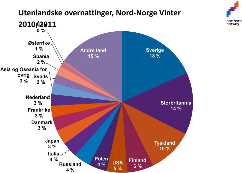 Sverige 18 % Nederland 3 % Frankrike 3 % Danmark 3 % Storbritannia 14 %