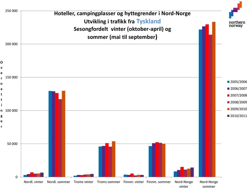 r 150 000 100 000 2005/2006 2006/2007 2007/2008 2008/2009 2009/2010 2010/2011 50 000 0 Nordl.