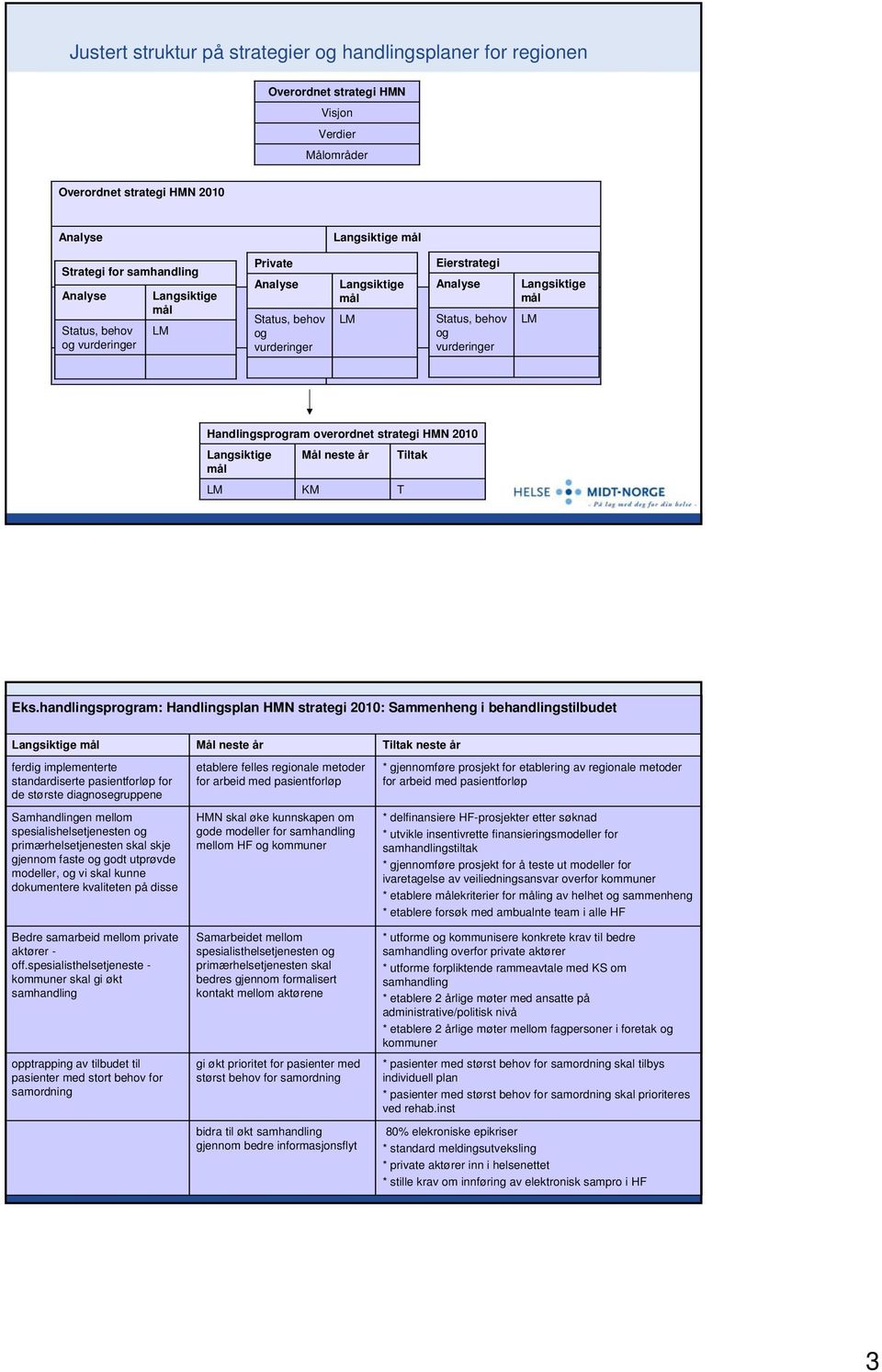 Handlingsprogram overordnet strategi HMN 2010 Langsiktige Mål neste år iltak Eks.