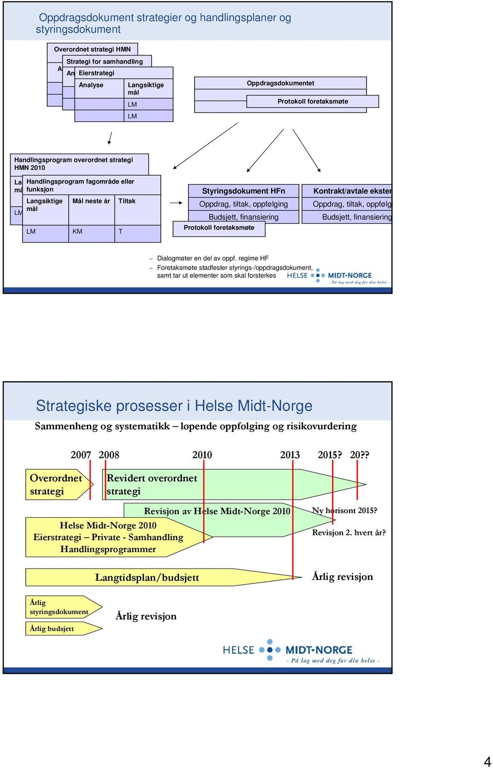 Styringsdokument HFn Oppdrag, tiltak, oppfølging Budsjett, finansiering Protokoll foretaksmøte Kontrakt/avtale ekster Oppdrag, tiltak, oppfølgi Budsjett, finansiering Dialogmøter en del av oppf.