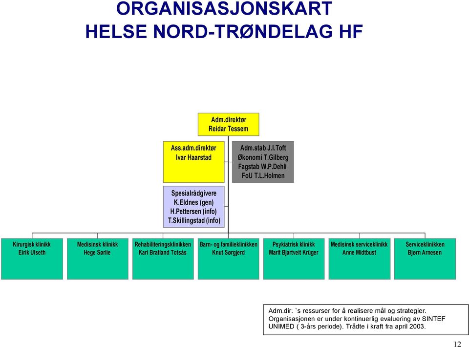 Skillingstad (info) Kirurgisk klinikk Eirik Ulseth Medisinsk klinikk Hege Sørlie Rehabiliteringsklinikken Kari Bratland Totsås Barn- og familieklinikken Knut Sørgjerd