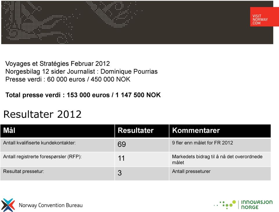 Kommentarer Antall kvalifiserte kundekontakter: 69 9 fler enn målet for FR 2012 Antall registrerte