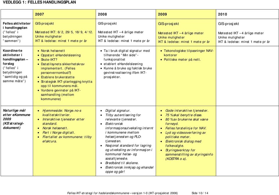 muligheter IKT & ledelse: minst 1 møte pr år GIS-prosjekt Møtested IKT 4 årlige møter Unike muligheter IKT & ledelse: minst 1 møte pr år Koordinerte aktiviteter i handlingsplan forslag ( felles i