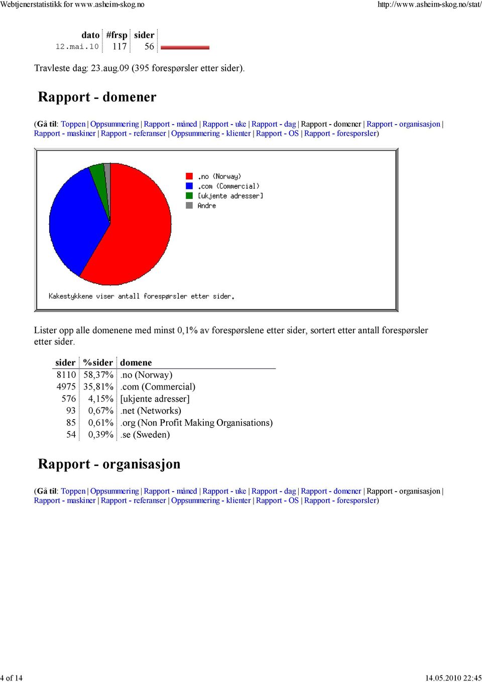 forespørsler etter sider. sider %sider domene 8110 58,37%.no (Norway) 4975 35,81%.