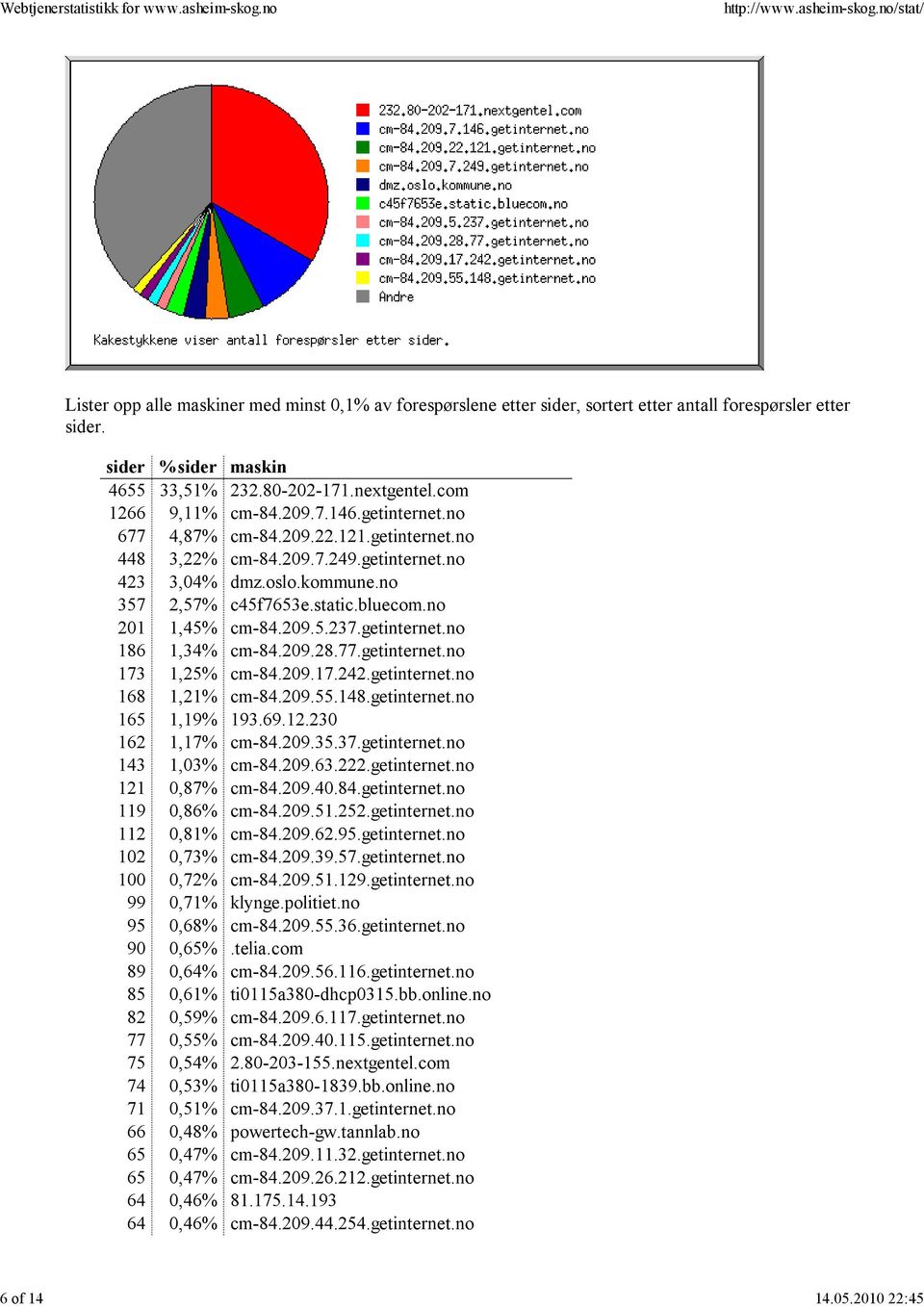 no 201 1,45% cm-84.209.5.237.getinternet.no 186 1,34% cm-84.209.28.77.getinternet.no 173 1,25% cm-84.209.17.242.getinternet.no 168 1,21% cm-84.209.55.148.getinternet.no 165 1,19% 193.69.12.