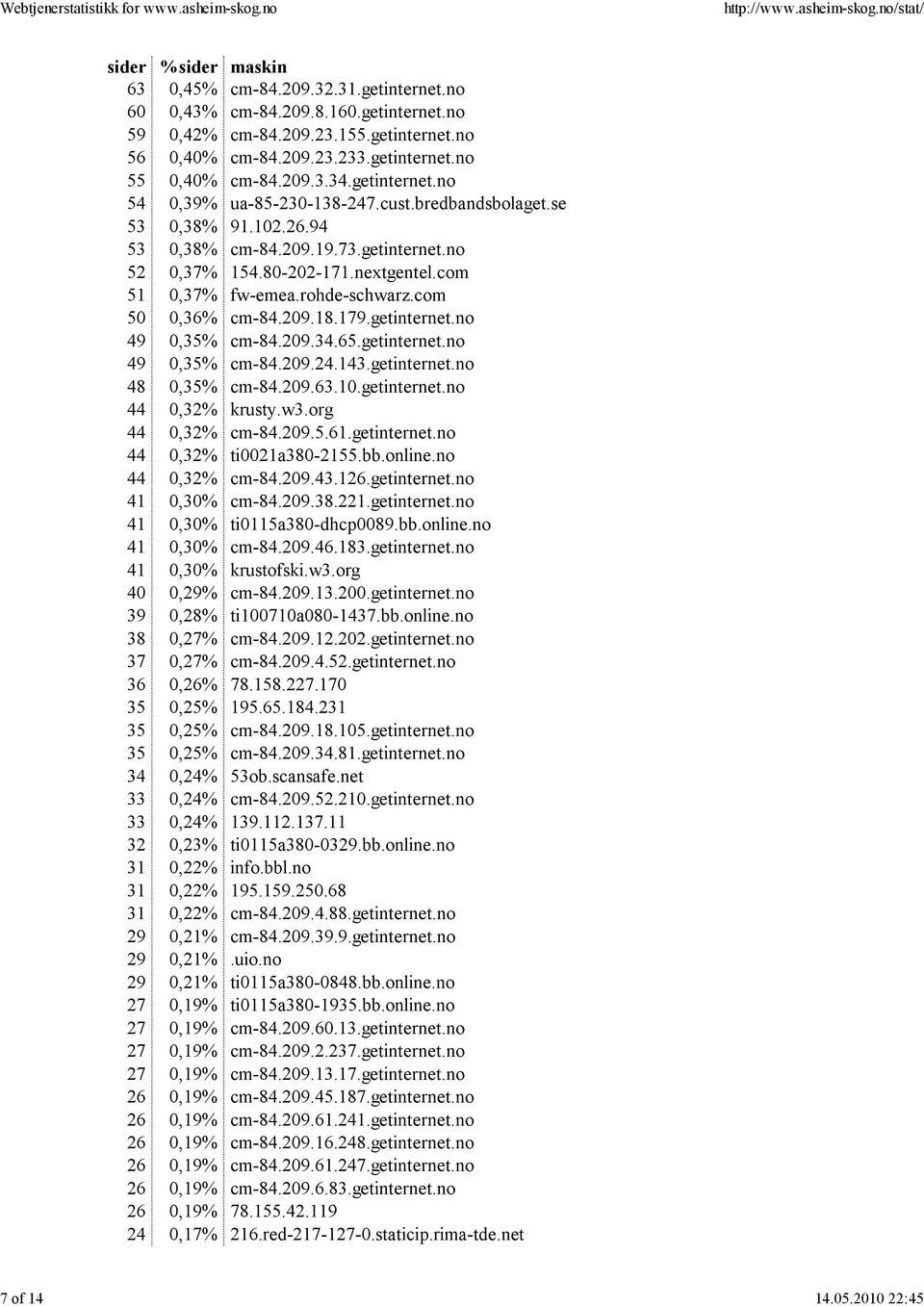 nextgentel.com 51 0,37% fw-emea.rohde-schwarz.com 50 0,36% cm-84.209.18.179.getinternet.no 49 0,35% cm-84.209.34.65.getinternet.no 49 0,35% cm-84.209.24.143.getinternet.no 48 0,35% cm-84.209.63.10.