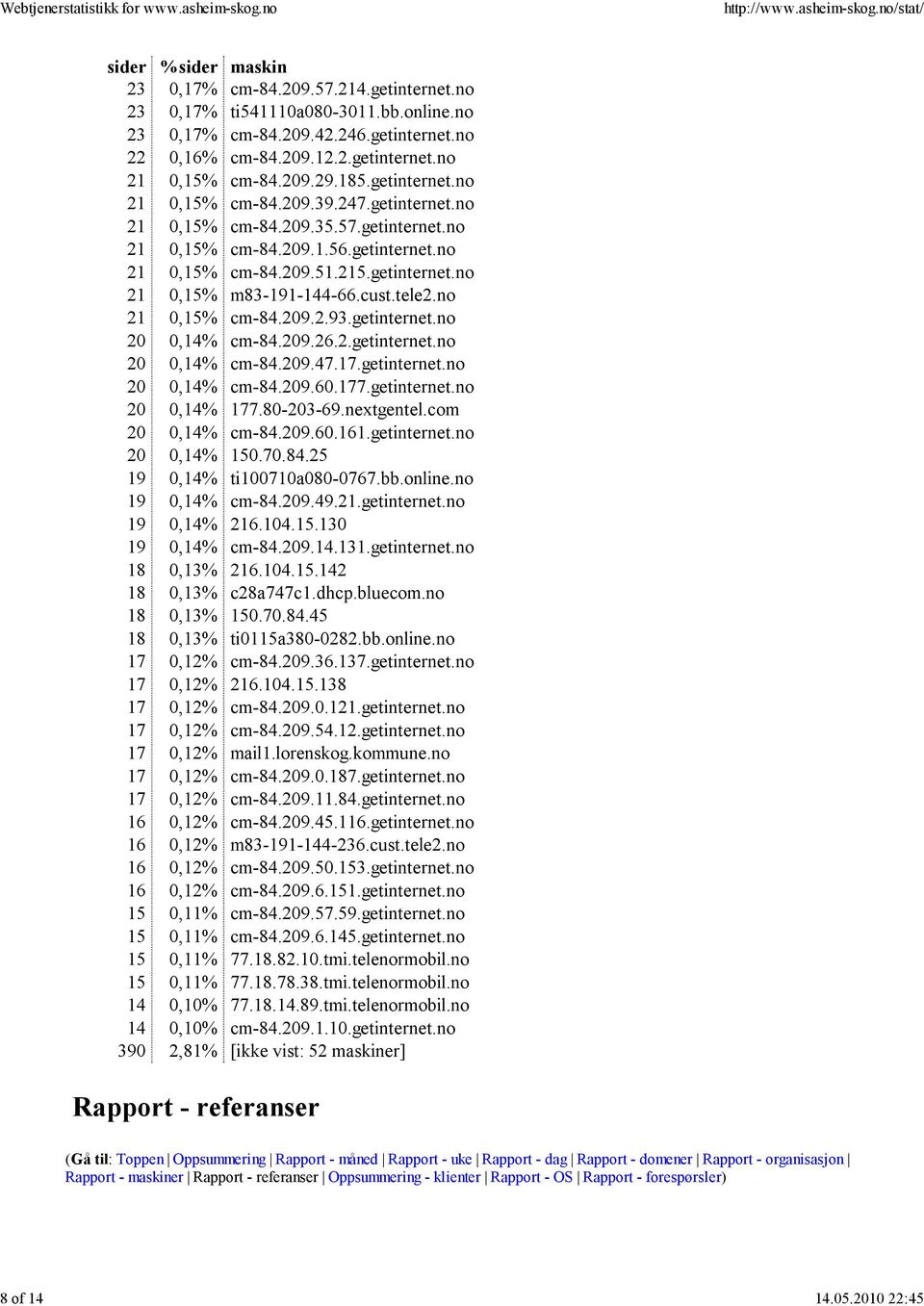 cust.tele2.no 21 0,15% cm-84.209.2.93.getinternet.no 20 0,14% cm-84.209.26.2.getinternet.no 20 0,14% cm-84.209.47.17.getinternet.no 20 0,14% cm-84.209.60.177.getinternet.no 20 0,14% 177.80-203-69.