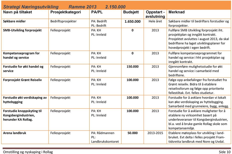 Forstudie for økt handel og service PA: KH PA: KH Forprosjekt Grønt Reiseliv PA: KH Forstudie økt verdiskaping av hyttebygging Forstudie knoppskyting til Kongsbergindustrien, herunder KA Rollag.