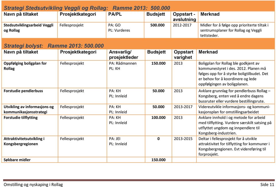 000 Navn på tiltaket Prosjektkategori Ansvarlig/ Oppfølging boligplan for Rollag prosjektleder PA: Rådmannen PL: KH Forstudie pendlerbuss PA: KH Utvikling av informasjons og kommunikasjonsstrategi