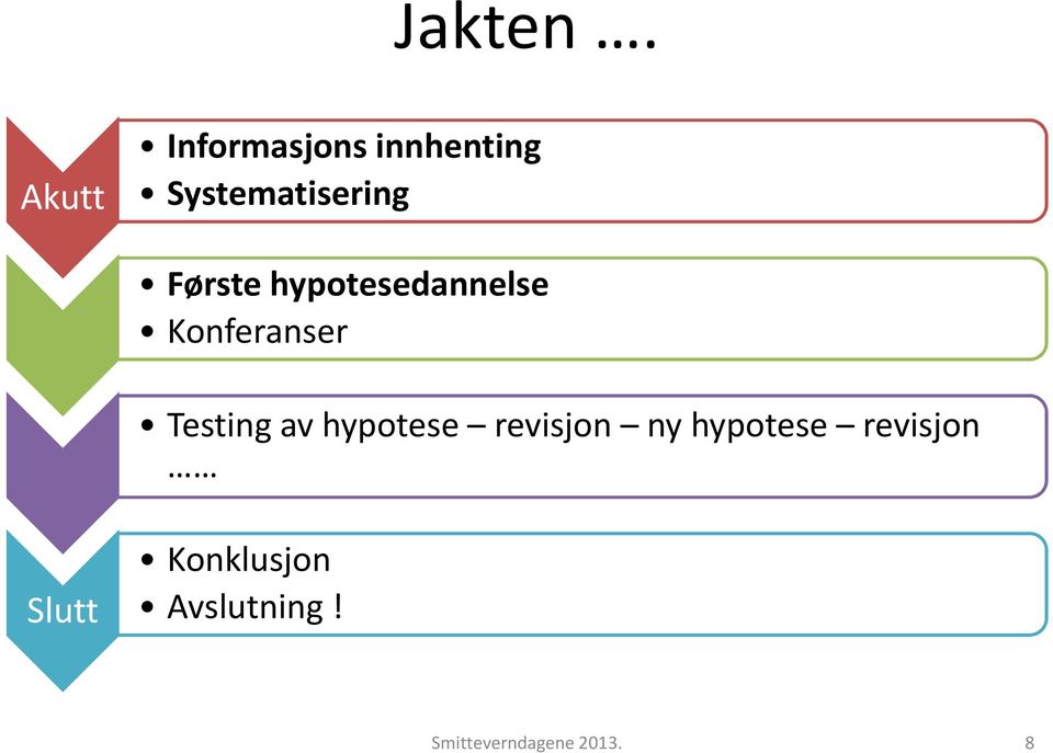 Første hypotesedannelse Konferanser Testing av