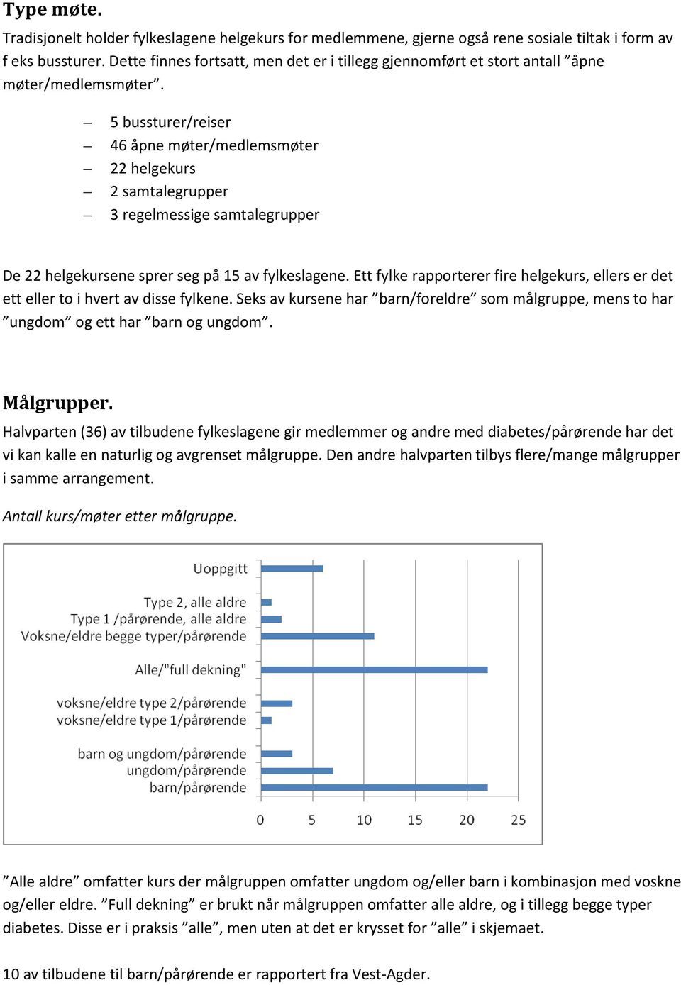 5 bussturer/reiser 46 åpne møter/medlemsmøter 22 helgekurs 2 samtalegrupper 3 regelmessige samtalegrupper De 22 helgekursene sprer seg på 15 av fylkeslagene.