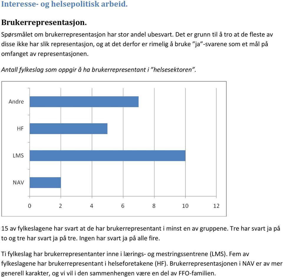 Antall fylkeslag som oppgir å ha brukerrepresentant i helsesektoren. 15 av fylkeslagene har svart at de har brukerrepresentant i minst en av gruppene.