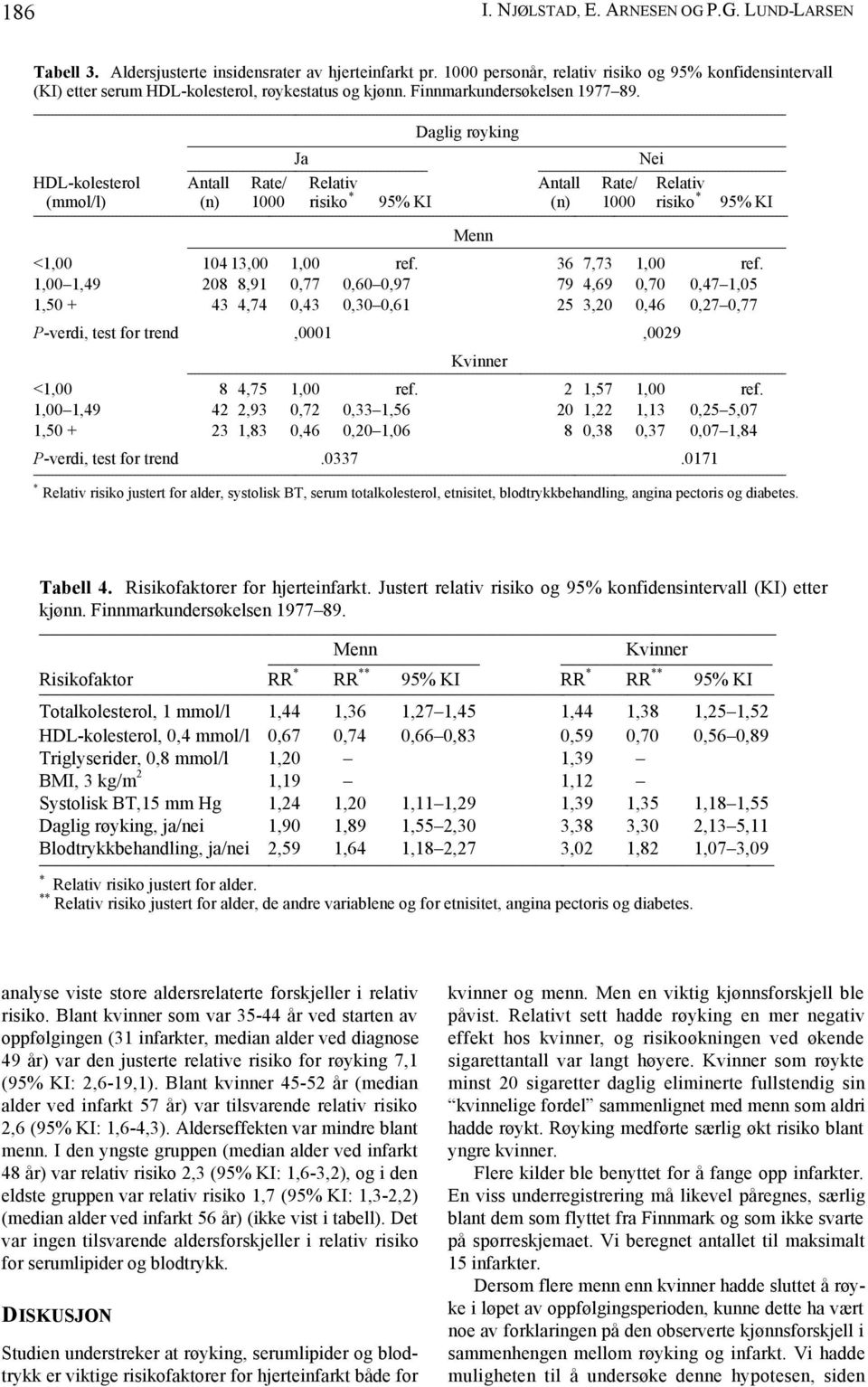 Daglig røyking Ja Nei HDL-kolesterol Antall Rate/ Relativ Antall Rate/ Relativ (mmol/l) (n) 1000 risiko * 95% KI (n) 1000 risiko * 95% KI Menn <1,00 104 13,00 1,00 ref. 36 7,73 1,00 ref.