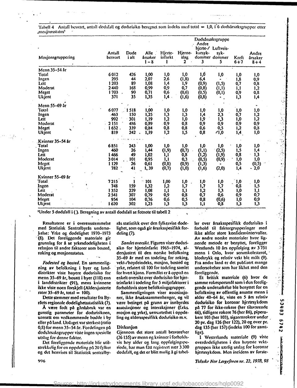 lngen 295 44 2,07 2,6 (l,8) 6,4-1,8 0,9 Lctt 1203 89 1 08 1,4 1,9 (0,9) (1,5) 0,7 0,8 Moderat 2 440 168 0,99 0,9 0,7 (0,8) (1,1) 1,1 1,2 Meget 1703 90 0,71 0,6 (0,6) (0,5) (0,1) 0,9 0,8 Ukjent 371 35