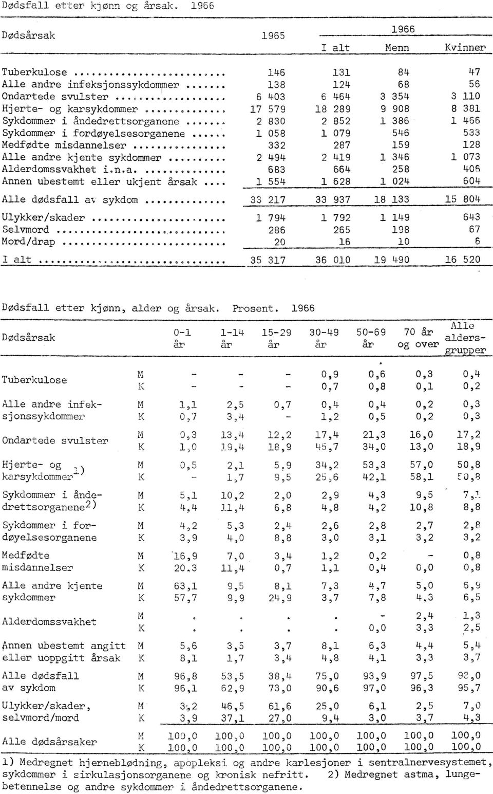 .. 332 287 159 128 Alle andre kjente sykdommer.... 2 494 2 419 1 346 1 073 Alderdomssvakhet ion.a.... 683 664 258 406 Annen ubestemt eller ukjent årsak.... 1 554 1 628 1 024 604 Alle dødsfall a sykdom.