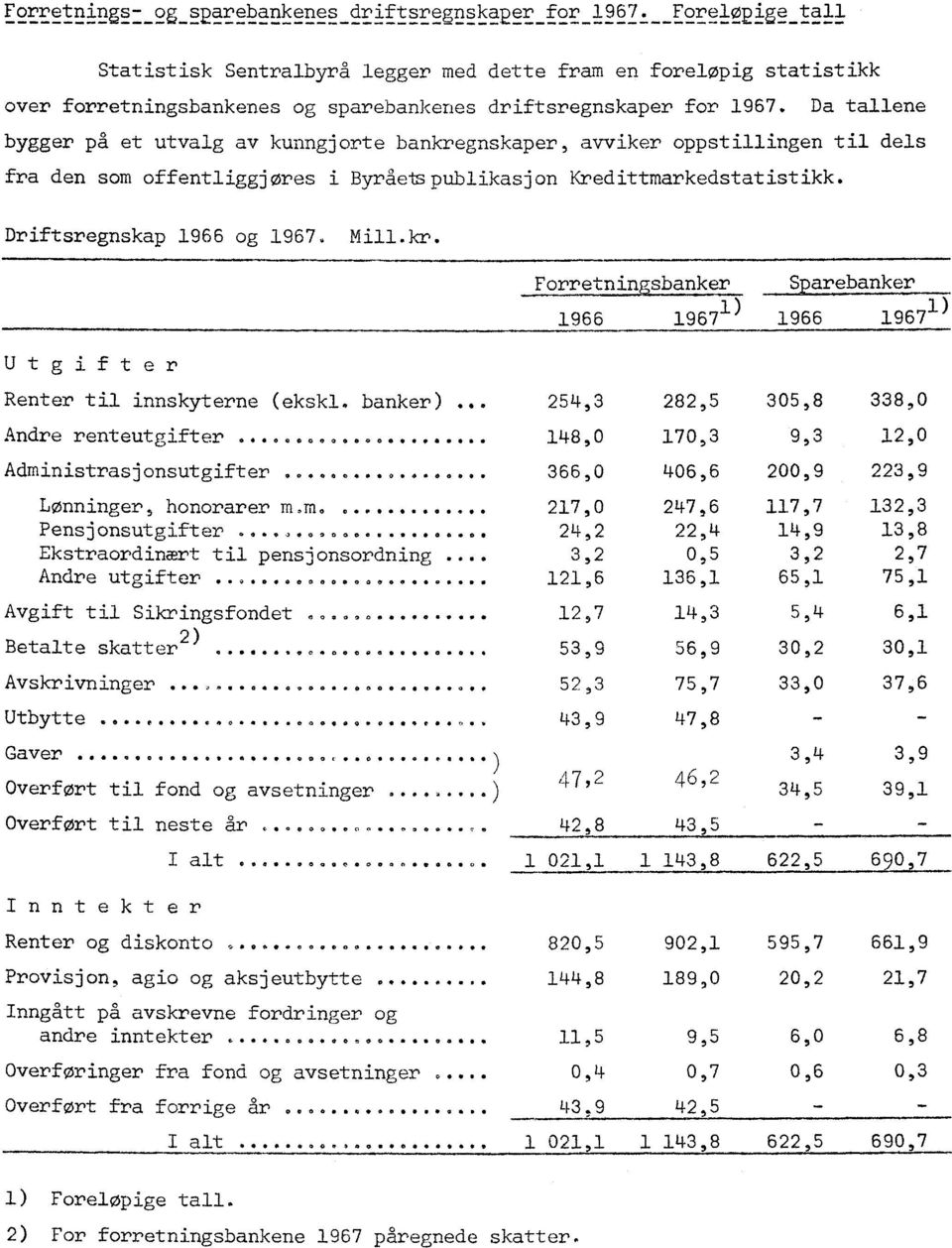 Da tallene bygger på et utvalg av kunngjorte bankregnskaper, avviker oppstillingen til dels fra den som offentliggjøres i Byråetspublikasjon redittmarkedstatistikk. Driftsregnskap 1966 og 1967. Mill.