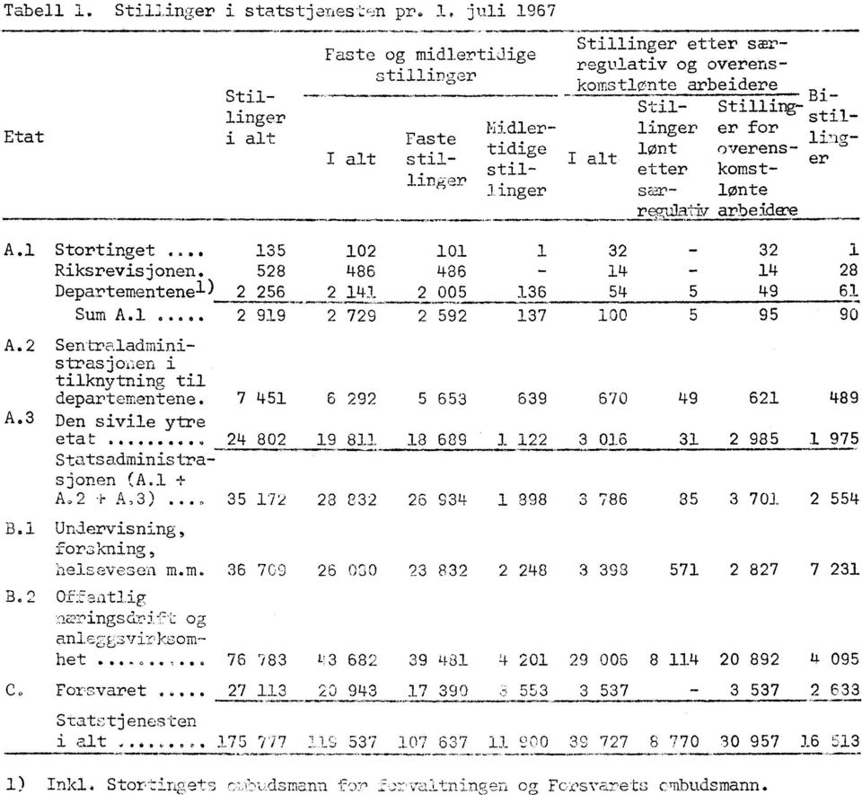 _ lont overens- I alt er etter komstsear- lønte remfa arbeide A.1 Stortinget... 135 102 101 1 Riksrevisjonen, 528 486 486 Departementenel) 2 256 2 141 2 005 136 Sum A.1... 2 919 2 729 2 592 137 A.2 A.