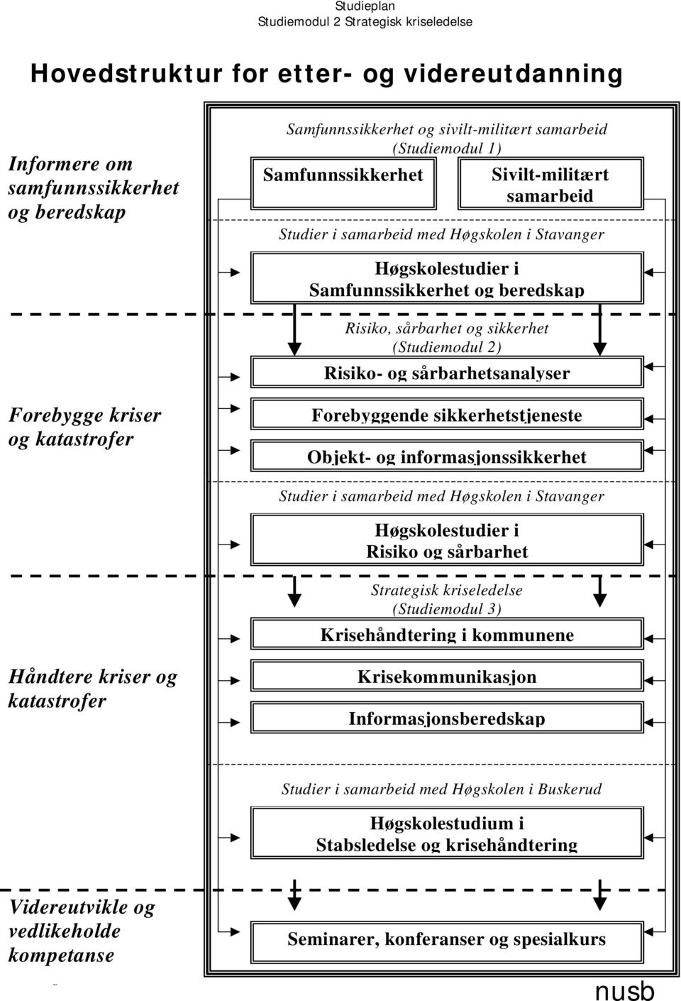 katastrofer Forebyggende sikkerhetstjeneste Objekt- og informasjonssikkerhet Studier i samarbeid med Høgskolen i Stavanger Høgskolestudier i Risiko og sårbarhet Strategisk kriseledelse (Studiemodul