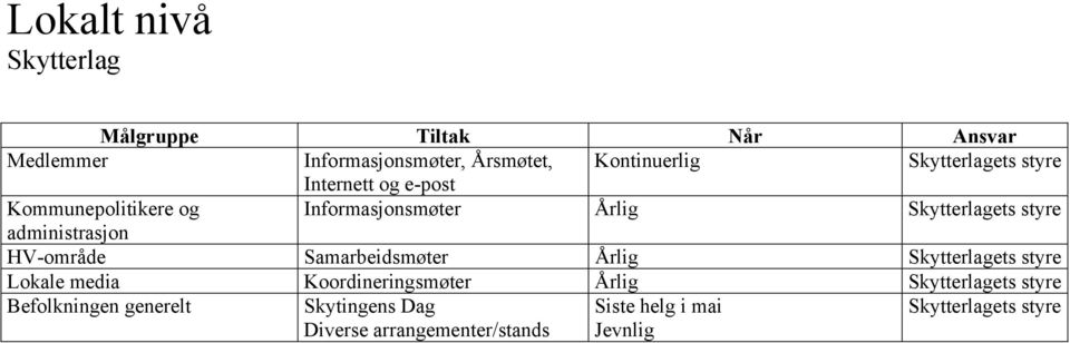 administrasjon HV-område Samarbeidsmøter Årlig Skytterlagets styre Lokale media Koordineringsmøter Årlig