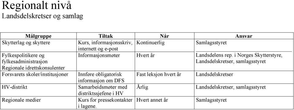 i Norges Skytterstyre, Landsdelskretser, samlagsstyret Regionale idrettskonsulenter Forsvarets skoler/institusjoner Innføre obligatorisk Fast leksjon