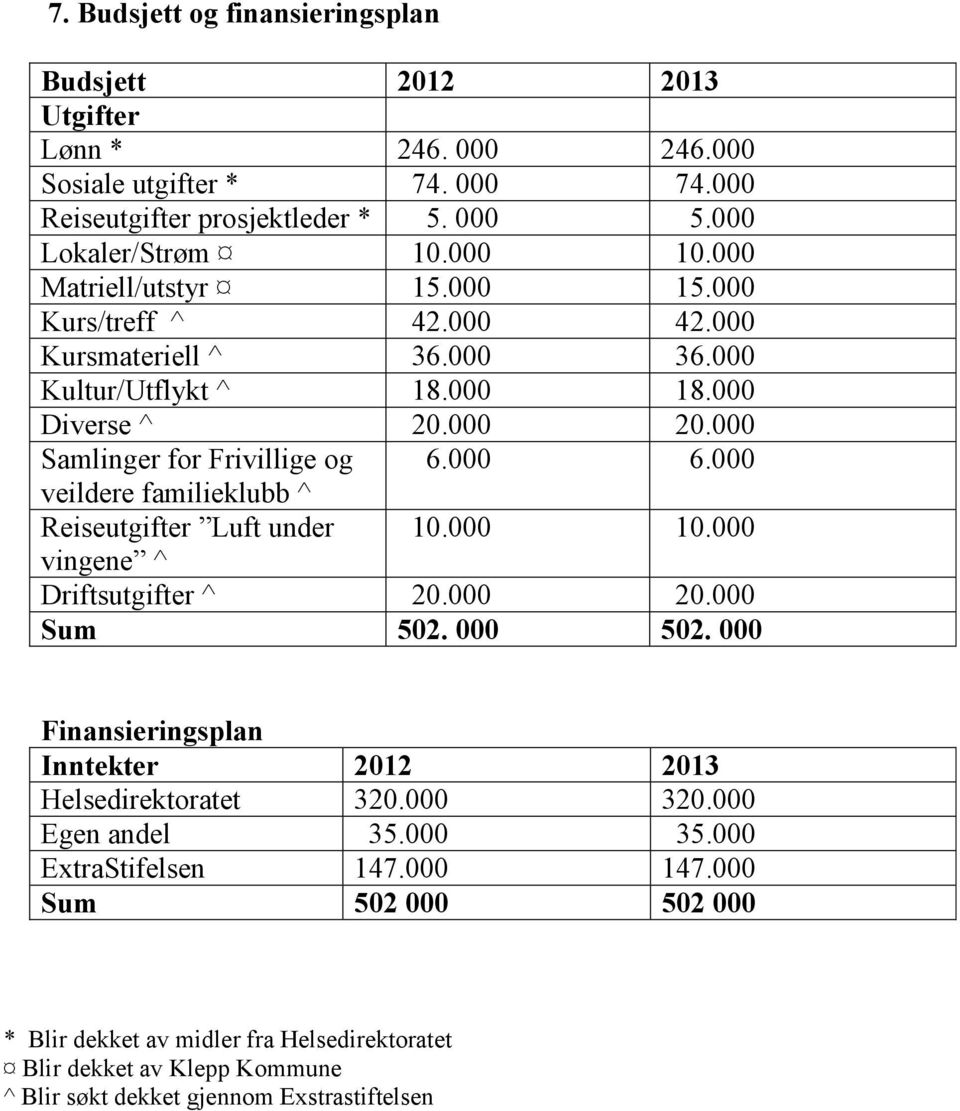 000 veildere familieklubb ^ Reiseutgifter Luft under 10.000 10.000 vingene ^ Driftsutgifter ^ 20.000 20.000 Sum 502. 000 502. 000 Finansieringsplan Inntekter 2012 2013 Helsedirektoratet 320.