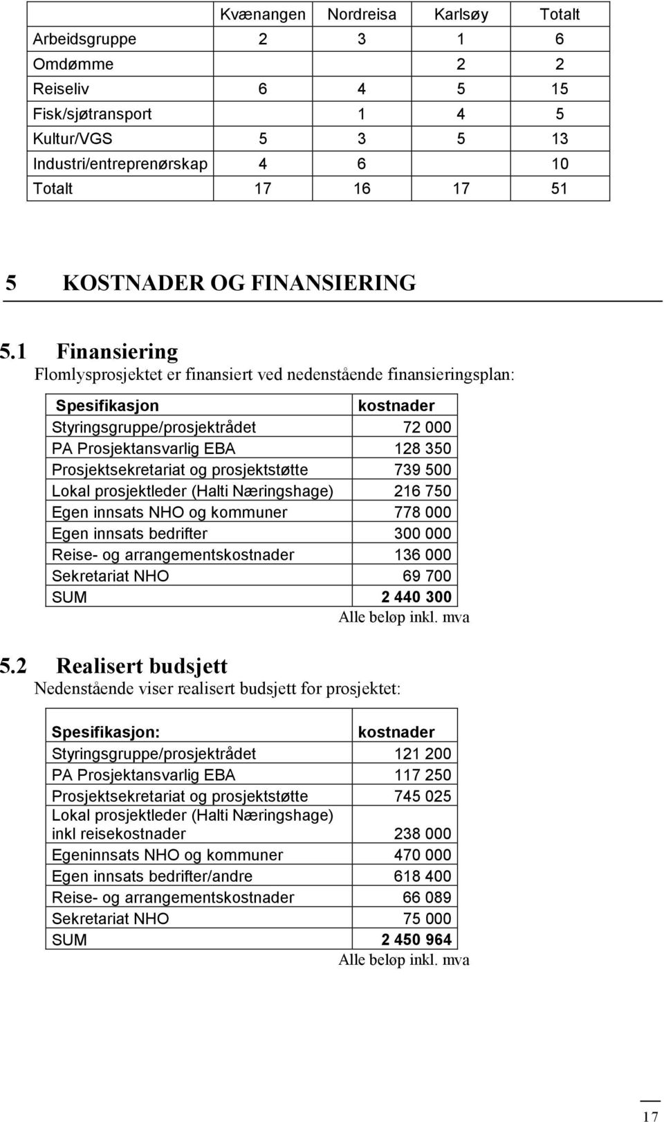 1 Finansiering Flomlysprosjektet er finansiert ved nedenstående finansieringsplan: Spesifikasjon kostnader Styringsgruppe/prosjektrådet 72 000 PA Prosjektansvarlig EBA 128 350 Prosjektsekretariat og