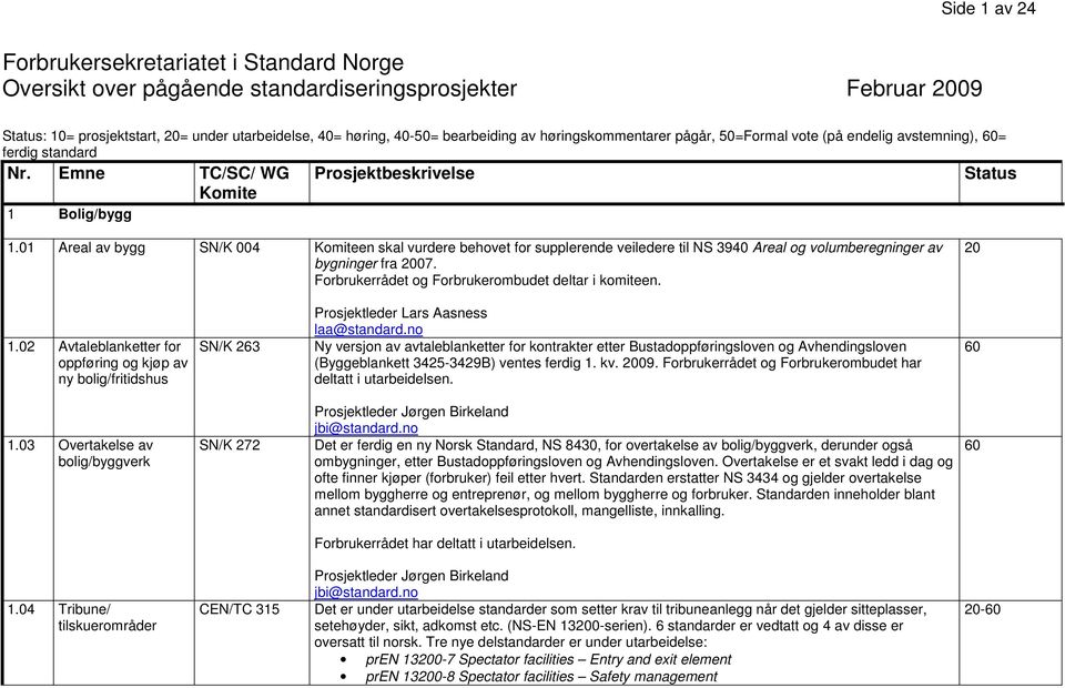 01 Areal av bygg SN/K 004 Komiteen skal vurdere behovet for supplerende veiledere til NS 3940 Areal og volumberegninger av bygninger fra 07. Forbrukerrådet og Forbrukerombudet deltar i komiteen. 1.