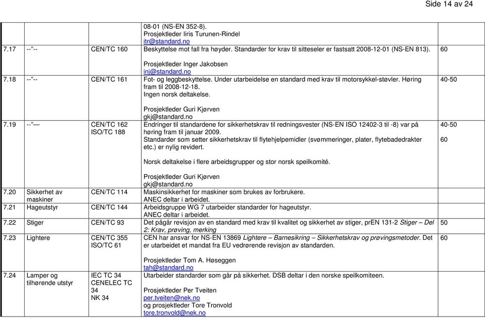 Under utarbeidelse en standard med krav til motorsykkel-støvler. Høring fram til 08-12-18. Ingen norsk deltakelse. 7.19 -- CEN/TC 162 ISO/TC 188 Prosjektleder Guri Kjørven gkj@standard.