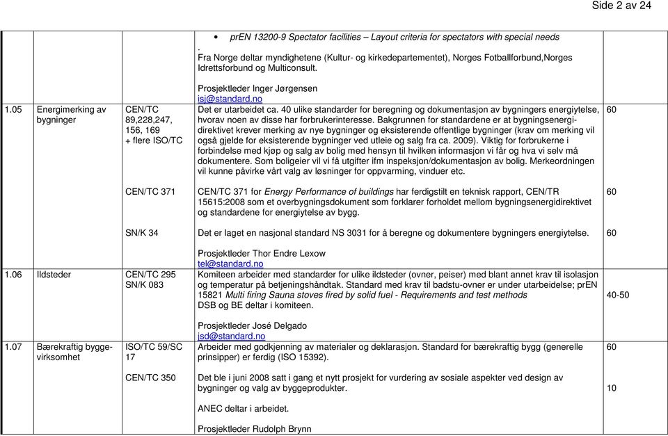 05 Energimerking av bygninger CEN/TC 89,228,247, 156, 169 + flere ISO/TC Prosjektleder Inger Jørgensen isj@standard.no Det er utarbeidet ca.