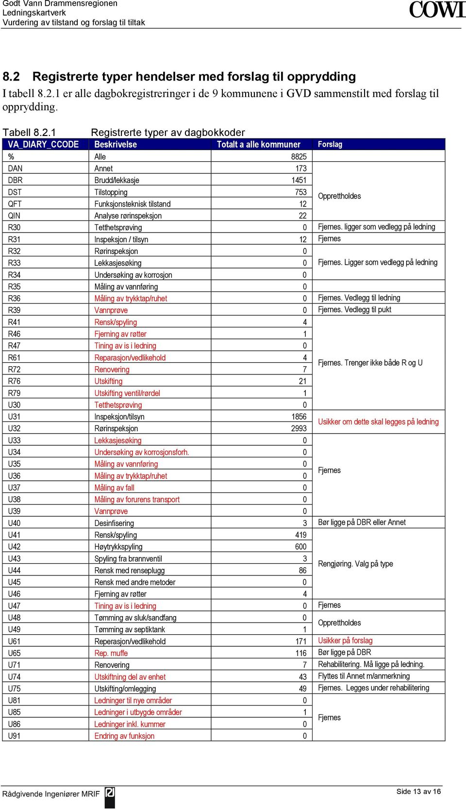 rørinspeksjon 22 R30 Tetthetsprøving 0 Fjernes. ligger som vedlegg på ledning R31 Inspeksjon / tilsyn 12 Fjernes R32 Rørinspeksjon 0 R33 Lekkasjesøking 0 Fjernes.