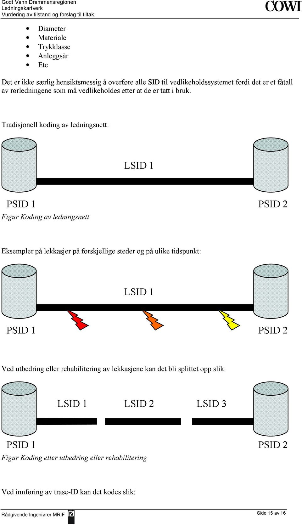 Tradisjonell koding av ledningsnett: LSID 1 PSID 1 PSID 2 Figur Koding av ledningsnett Eksempler på lekkasjer på forskjellige steder og på ulike