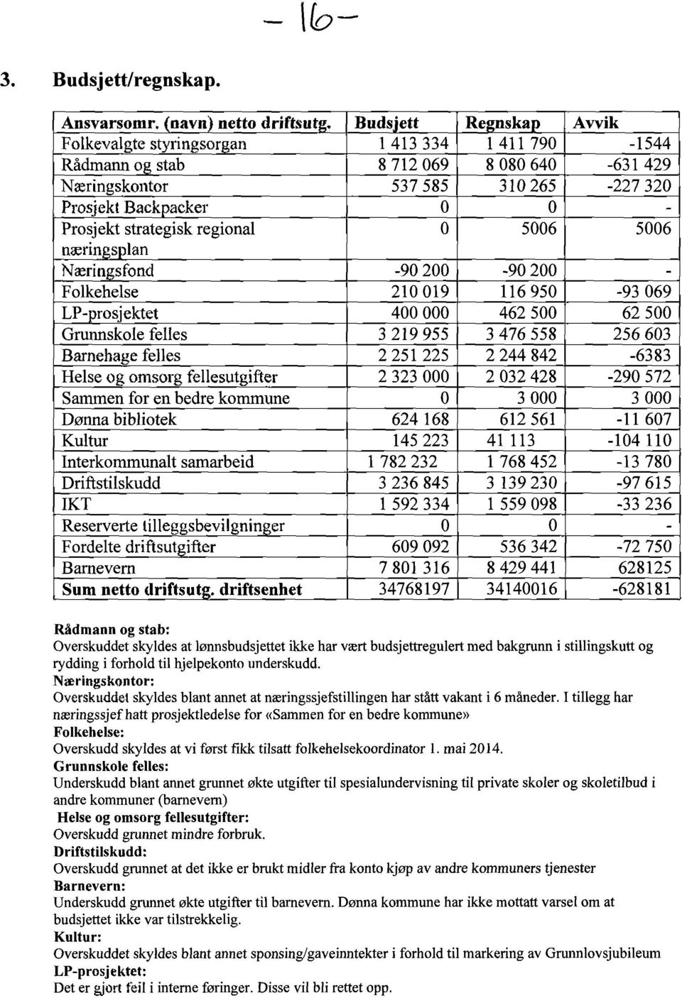 strategisk regional 0 5006 5006 næringgilan Naeritmfond -90 200-90 200 - Folkehelse 210 019 116 950-93 069 LPlJrosjektet 400 000 462 500 62 500 Grunnskole felles 3 219 955 3 476 558 256 603 Barnehage