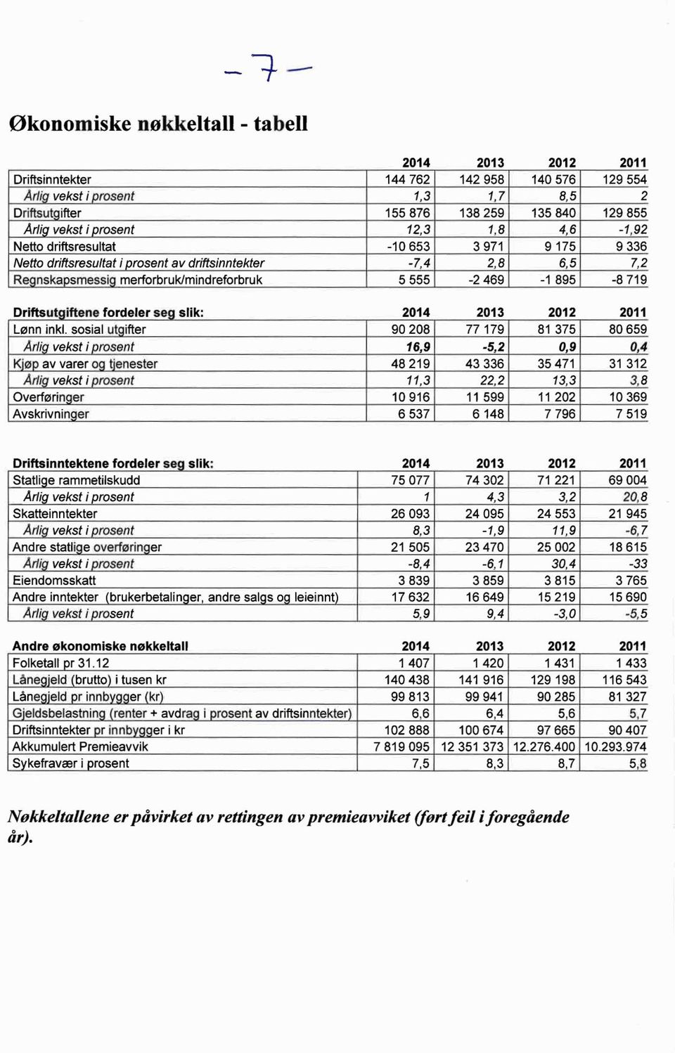 Driftsutgiftene fordeler segílik: 2014 2013 2012 2011 Lønn inkl.