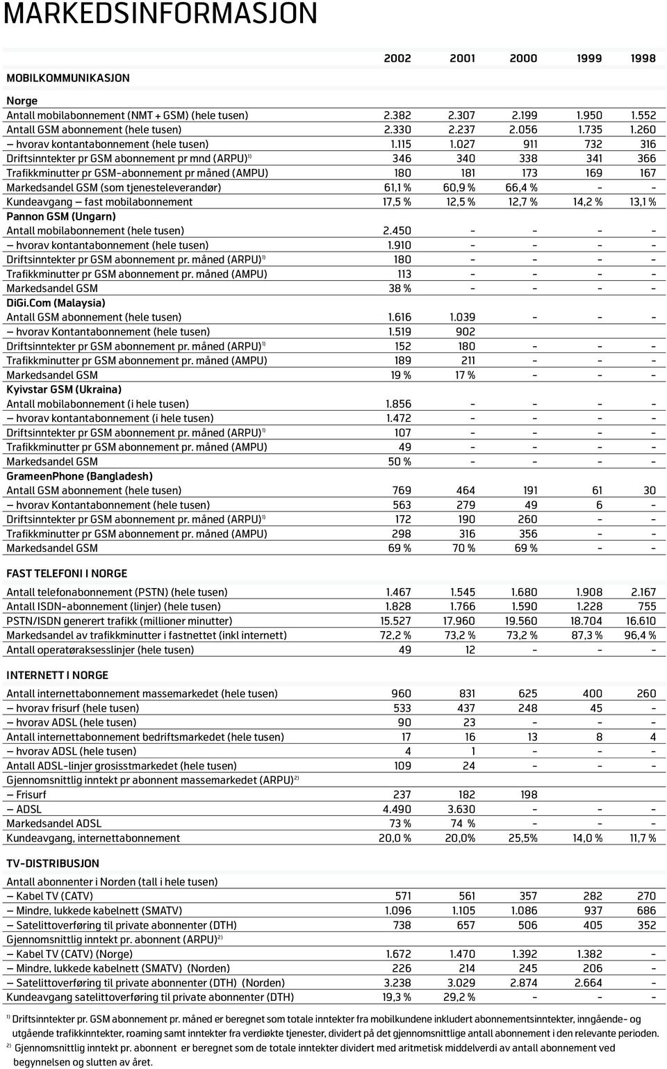 027 911 732 316 Driftsinntekter pr GSM abonnement pr mnd (ARPU) 1) 346 340 338 341 366 Trafikkminutter pr GSM-abonnement pr måned (AMPU) 180 181 173 169 167 Markedsandel GSM (som tjenesteleverandør)