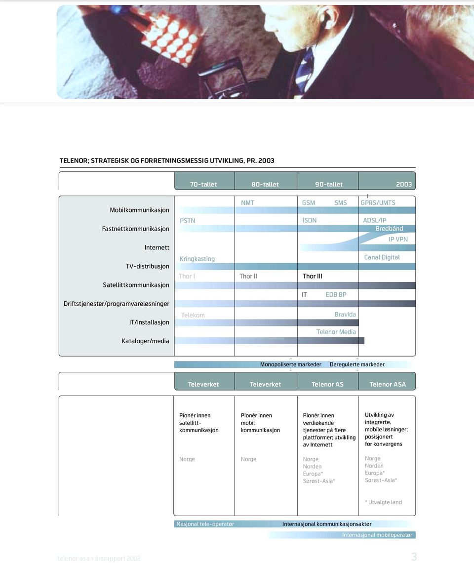 Driftstjenester/programvareløsninger Kringkasting Thor I Thor II Thor III IT EDB BP IP VPN Canal Digital IT/installasjon Kataloger/media Telekom Bravida Telenor Media i Monopoliserte markeder i i