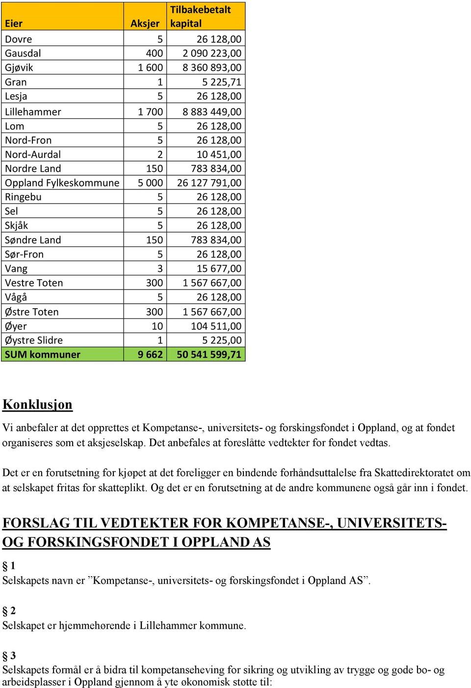 Vang 3 15 677,00 Vestre Tten 300 1 567 667,00 Vågå 5 26 128,00 Østre Tten 300 1 567 667,00 Øyer 10 104 511,00 Øystre Slidre 1 5 225,00 SUM kmmuner 9 662 50 541 599,71 Knklusjn Vi anbefaler at det