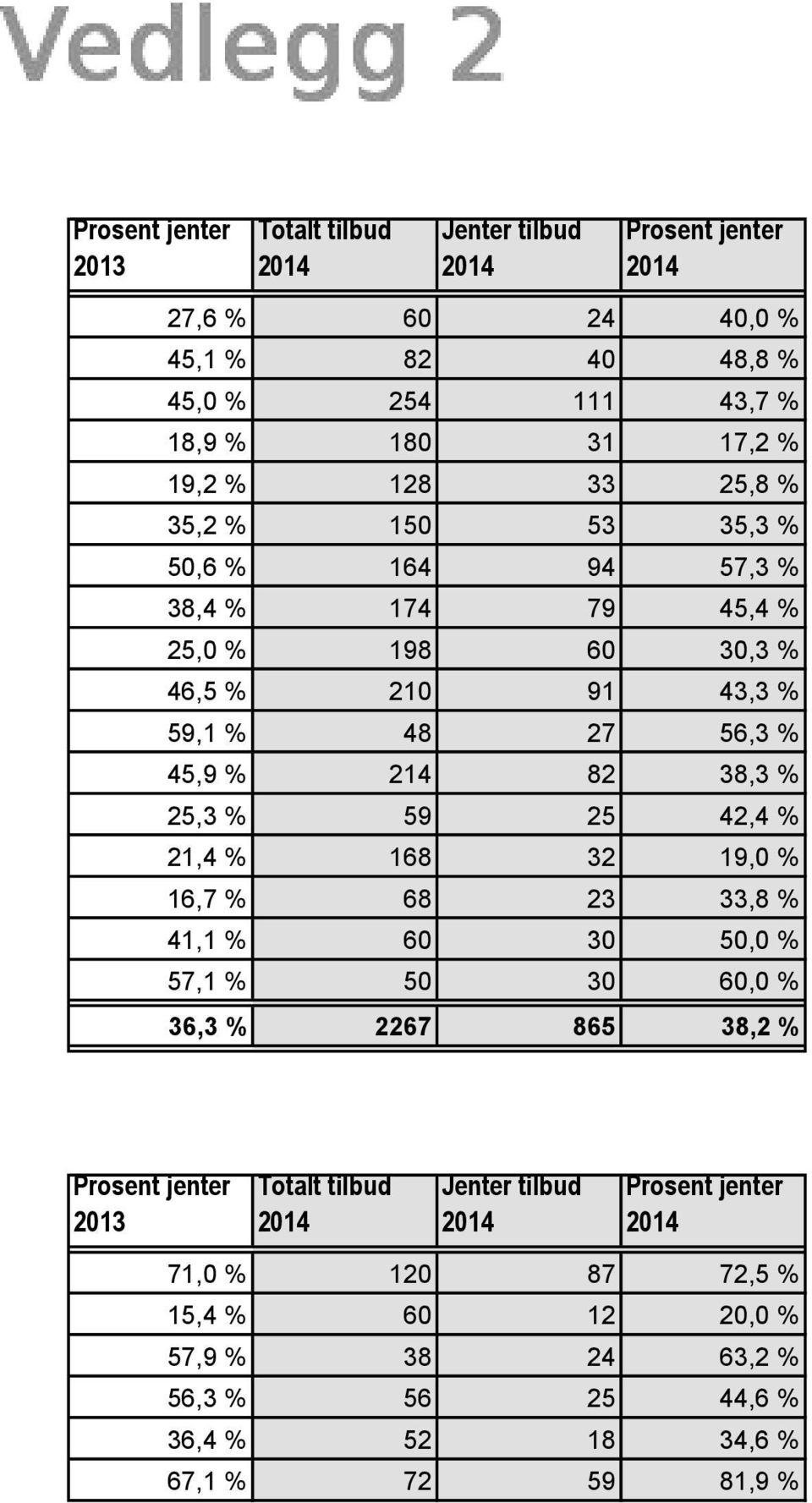 38,3 % 25,3 % 59 25 42,4 % 21,4 % 168 32 19,0 % 16,7 % 68 23 33,8 % 41,1 % 60 30 50,0 % 57,1 % 50 30 60,0 % 36,3 % 2267 865 38,2 %