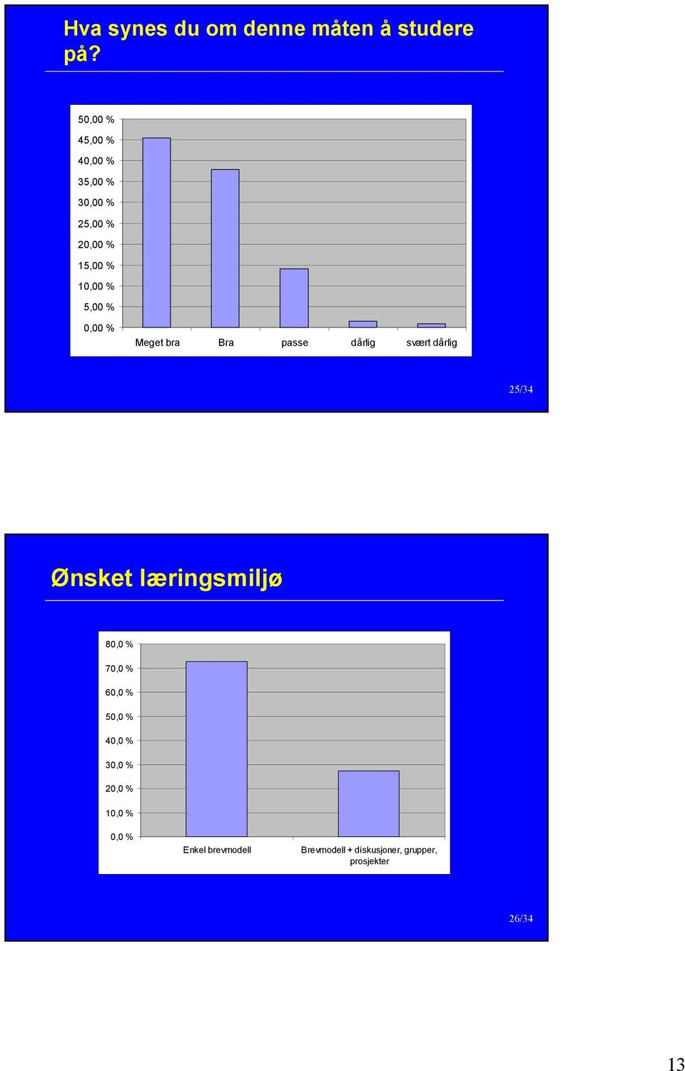 % 5,00 % 0,00 % Meget bra Bra passe dårlig svært dårlig 25/34 Ønsket