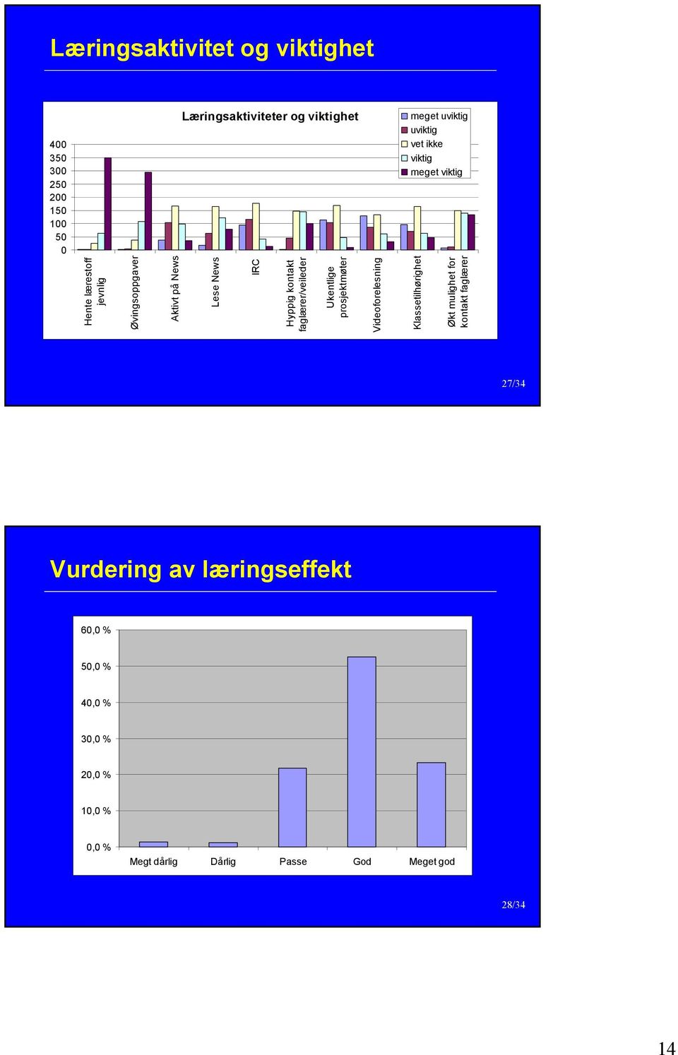 News IRC Hyppig kontakt faglærer/veileder Ukentlige prosjektmøter Videoforelesning Klassetilhørighet Økt