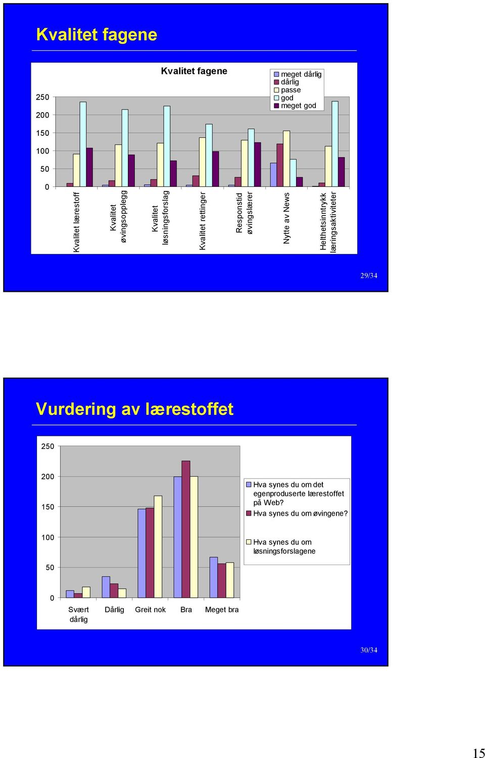 Helthetsinntrykk læringsaktiviteter 29/34 Vurdering av lærestoffet 250 200 150 Hva synes du om det egenproduserte