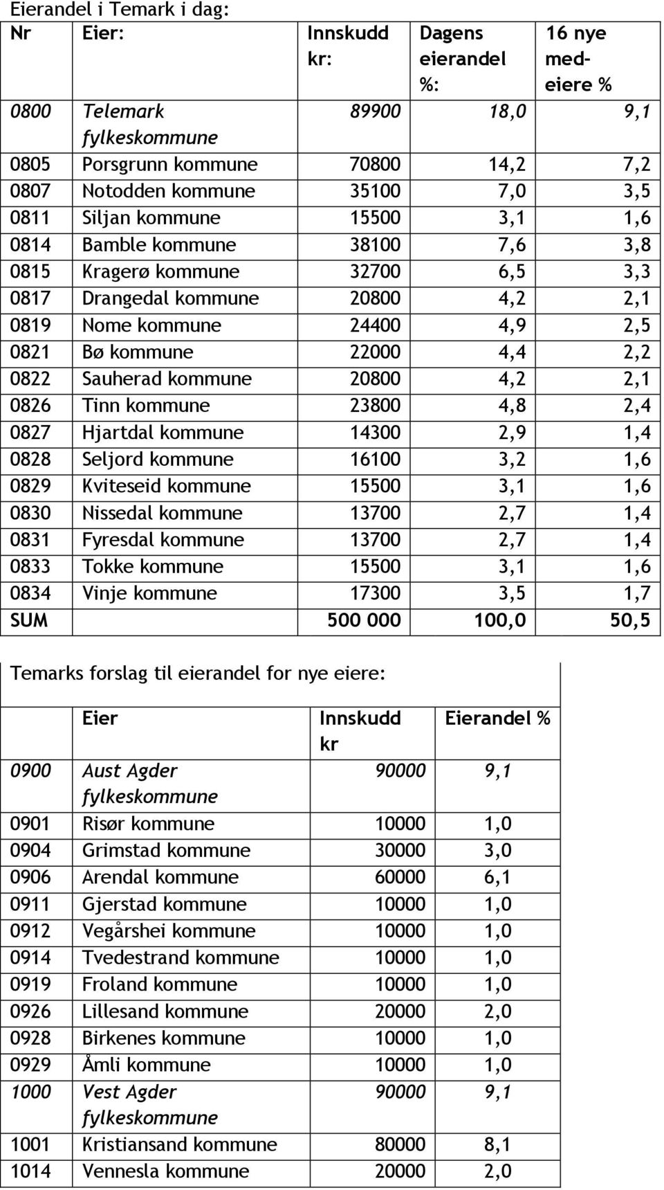 4,4 2,2 0822 Sauherad kommune 20800 4,2 2,1 0826 Tinn kommune 23800 4,8 2,4 0827 Hjartdal kommune 14300 2,9 1,4 0828 Seljord kommune 16100 3,2 1,6 0829 Kviteseid kommune 15500 3,1 1,6 0830 Nissedal