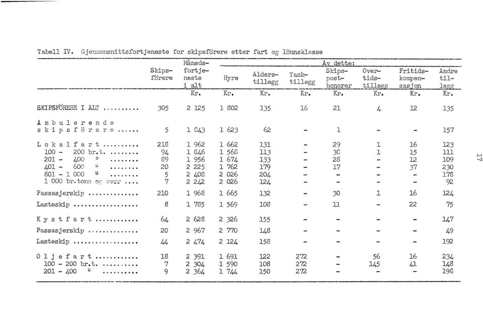 Kr. SKIPSFbRERE I ALT 305 2 125 1 802 135 16 Ambulerende skipsf6rere **C*00 5 143 1 623 62 214 12 135 15 7 Lokalf art....... 218 1 962 131 100-200 br.t....... 94 1 646 113 201-400 ".