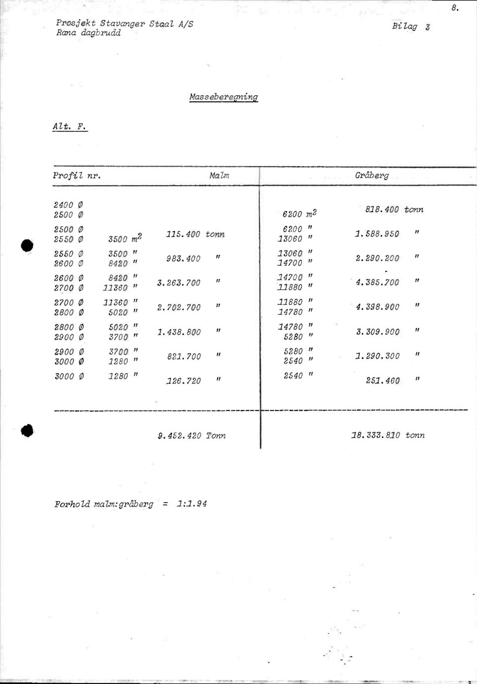 263.700 " 2.702.700 " 6200 m2 6200 rt 13060 " 13060 " 14700 " 14700 " 11880 " 11880 " 14780 " 818.400 tonn 1.588.950 " 2.290.200 " 4.385.700 " 4.398.