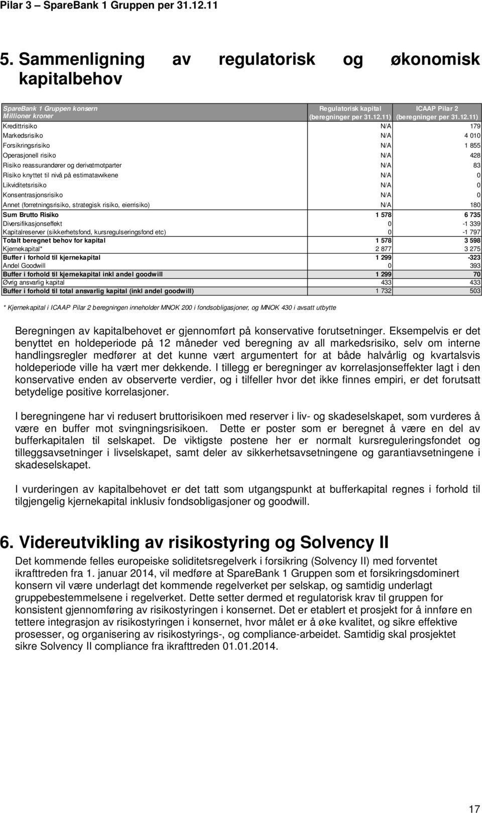 11) Kredittrisiko N/A 179 Markedsrisiko N/A 4 010 Forsikringsrisiko N/A 1 855 Operasjonell risiko N/A 428 Risiko reassurandører og derivatmotparter N/A 83 Risiko knyttet til nivå på estimatavvikene