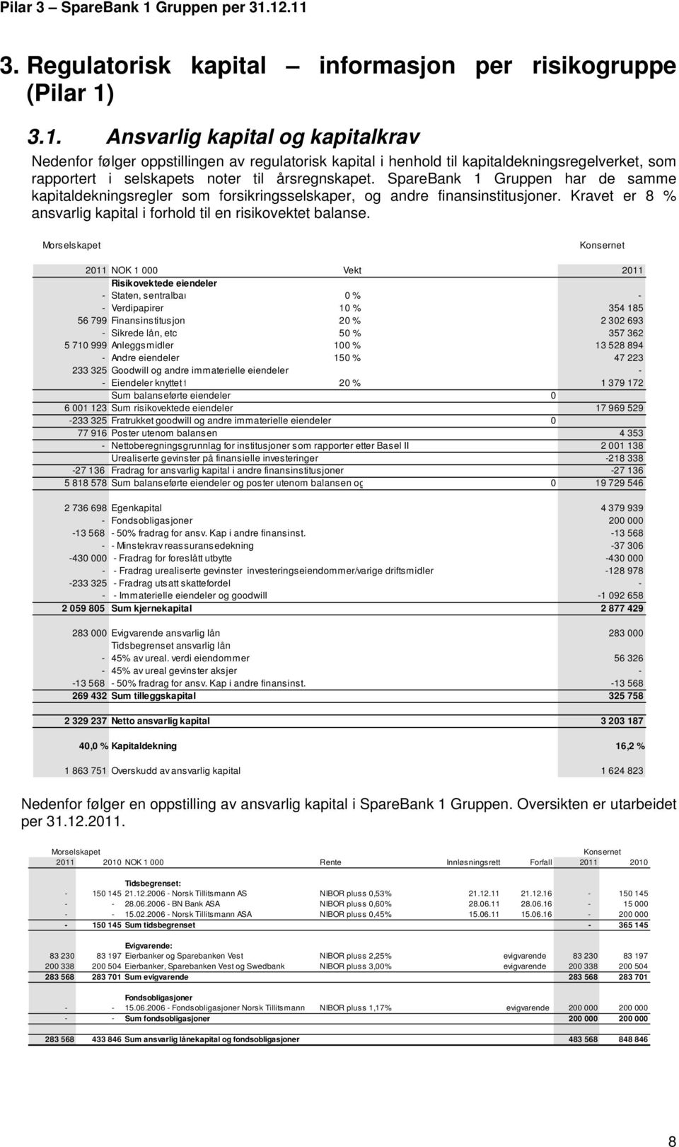 SpareBank 1 Gruppen har de samme kapitaldekningsregler som forsikringsselskaper, og andre finansinstitusjoner. Kravet er 8 % ansvarlig kapital i forhold til en risikovektet balanse.